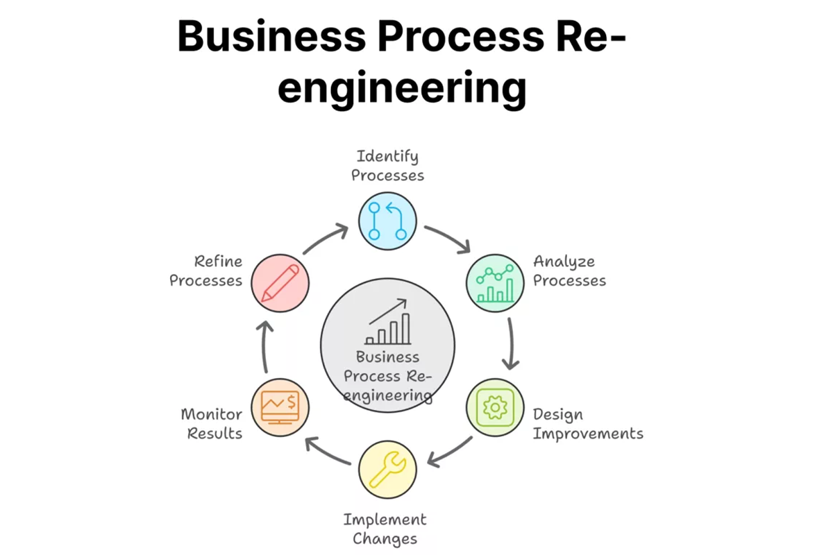 Business Process Reengineering Ajman